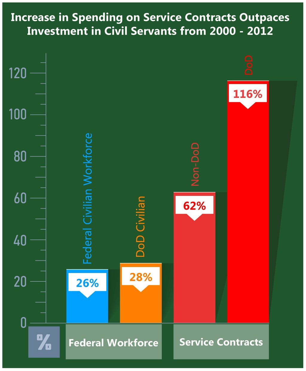 Increase in Spending on Service Contracts Outpaces Investment in Civil Servants from 2000-2012