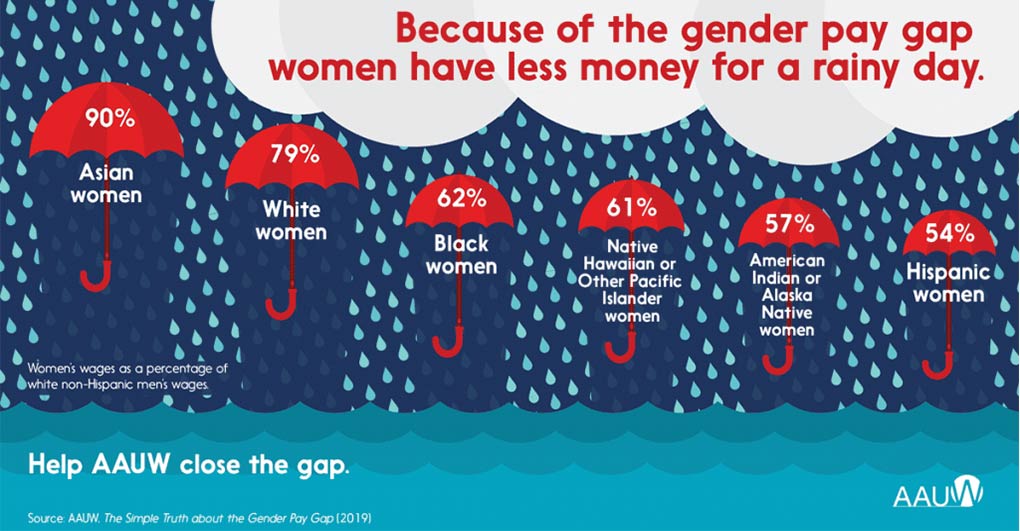 Graphic illustrating the gender pay gap with umbrellas broken down by race. The graphic header says Because of the gender pay gap women have less money for a rainy day.