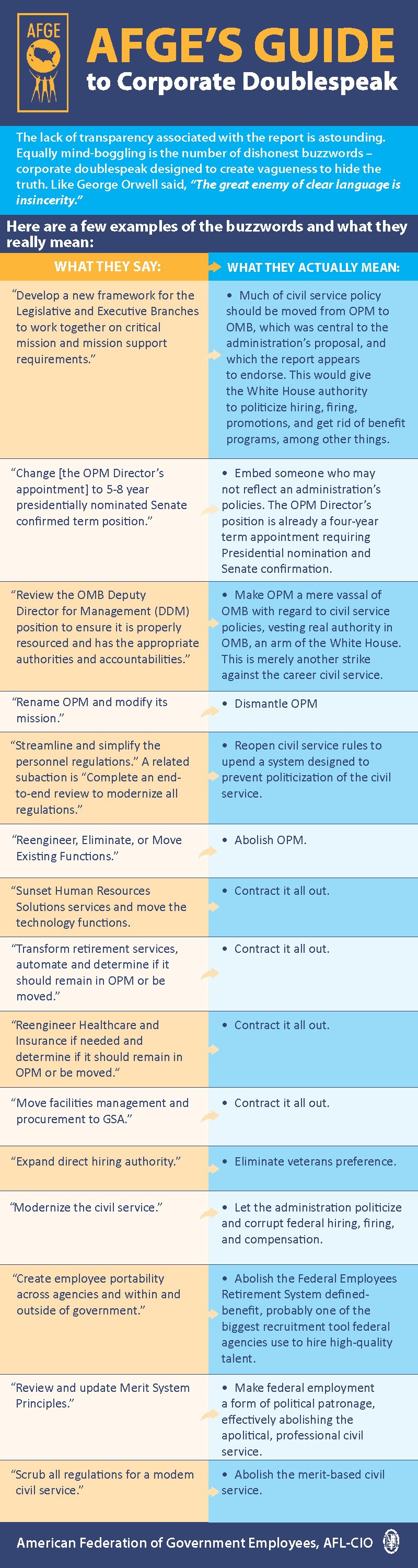 Graphic with headline AFGE's Guide to Corporate Doublespeak