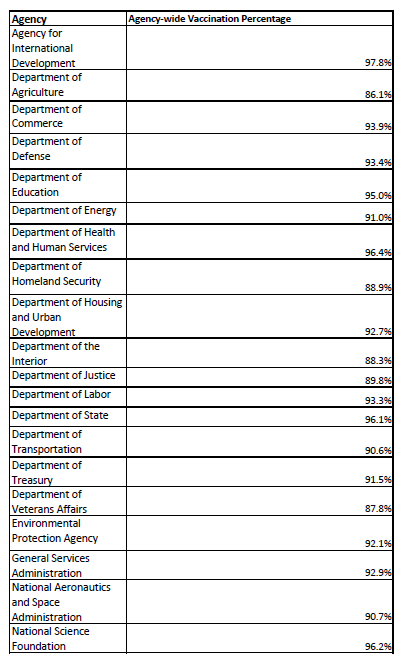 Listing of vaccination rates by agency