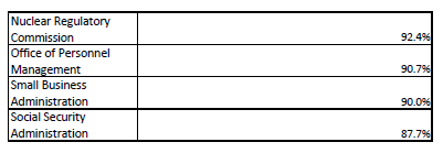 Listing of vaccination rates by agency