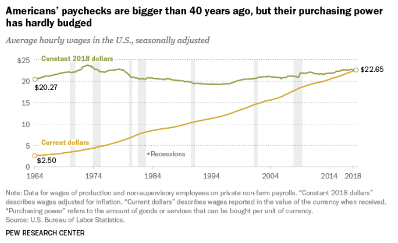 Buying power chart from PEW