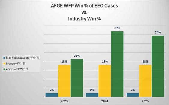 WFP Win% of EEO Cases