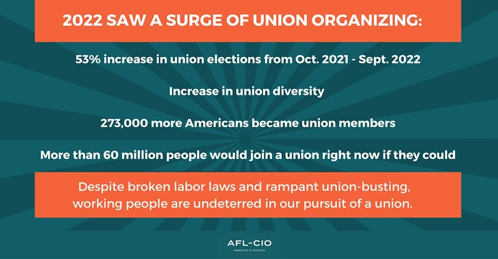 A Majority of Americans Would Join Unions Right Now if They Could