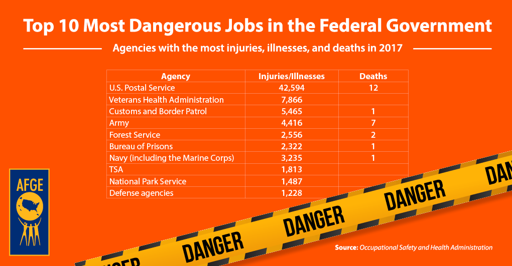 AFGE | Top Most Dangerous Jobs in Federal Government