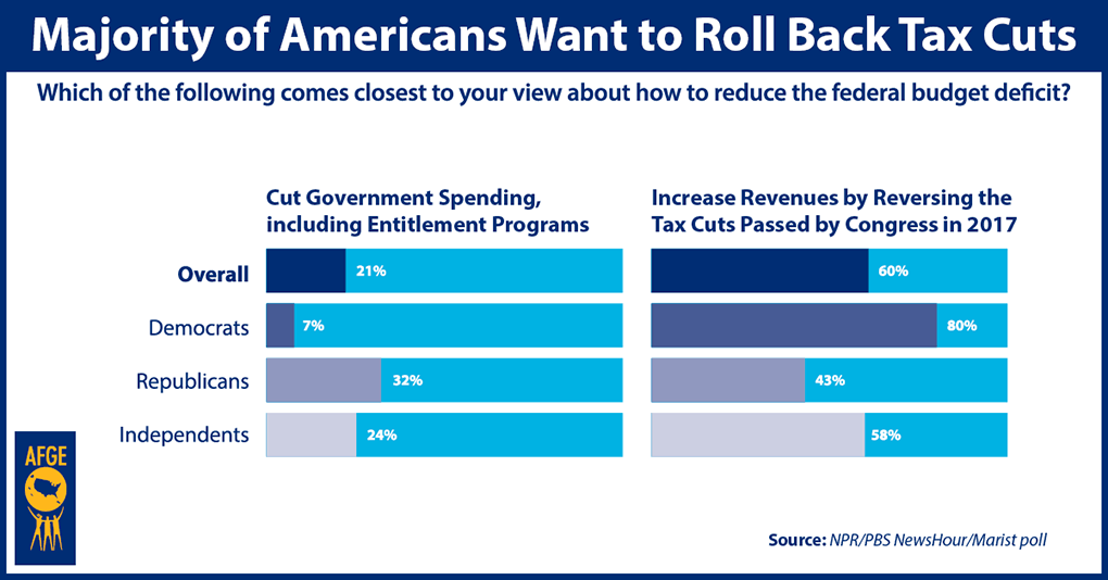 Majority of Americans Prefer Rolling Back Tax Cuts to Cutting Government Funding
